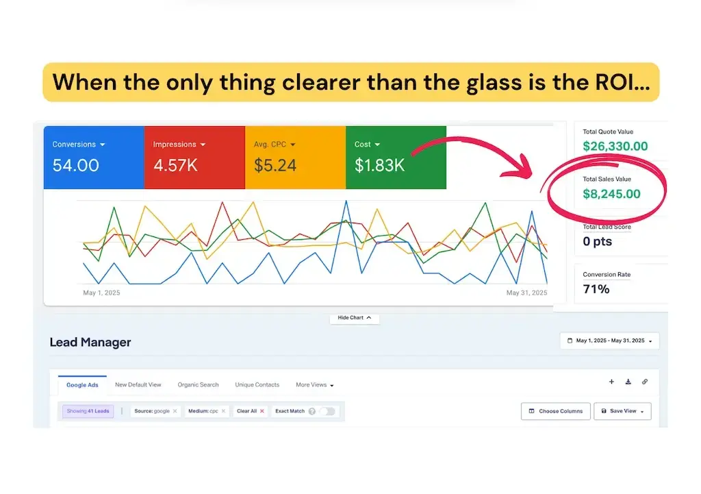 Capture Google Ads et lead manager : 54 conversions, coût 1,83 K$, valeur des ventes 8 245 $, valeur des devis 26 330 $, taux de conversion 71 %