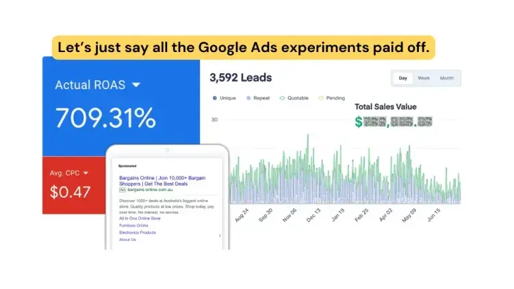 Capture Google Ads : ROAS réel 709,31 %, CPC moyen 0,47 $, 3 592 leads
