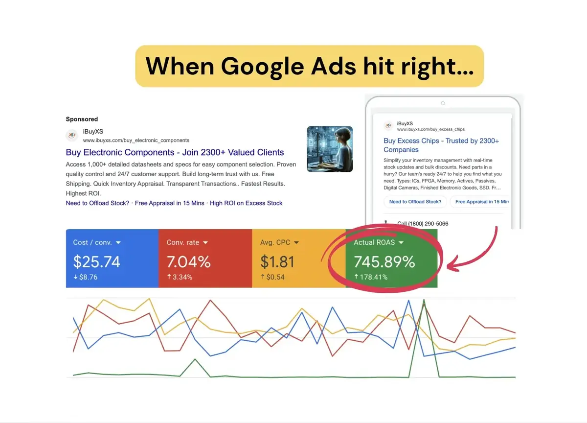 Capture Google Ads : coût par conversion 25,74 $, taux de conversion 7,04 %, CPC moyen 1,81 $, ROAS réel 745,89 %