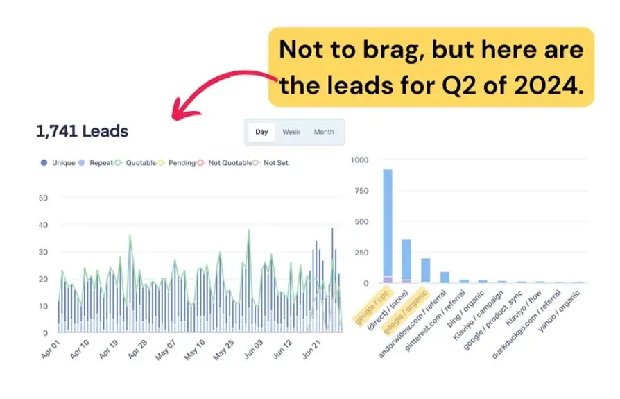 Tableau de bord : 1 741 leads au deuxième trimestre 2024, Google Ads (google / cpc) première source